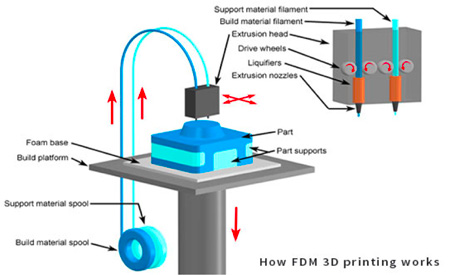 Comment fonctionne l'impression 3D via dépôt de fil fondu ?
