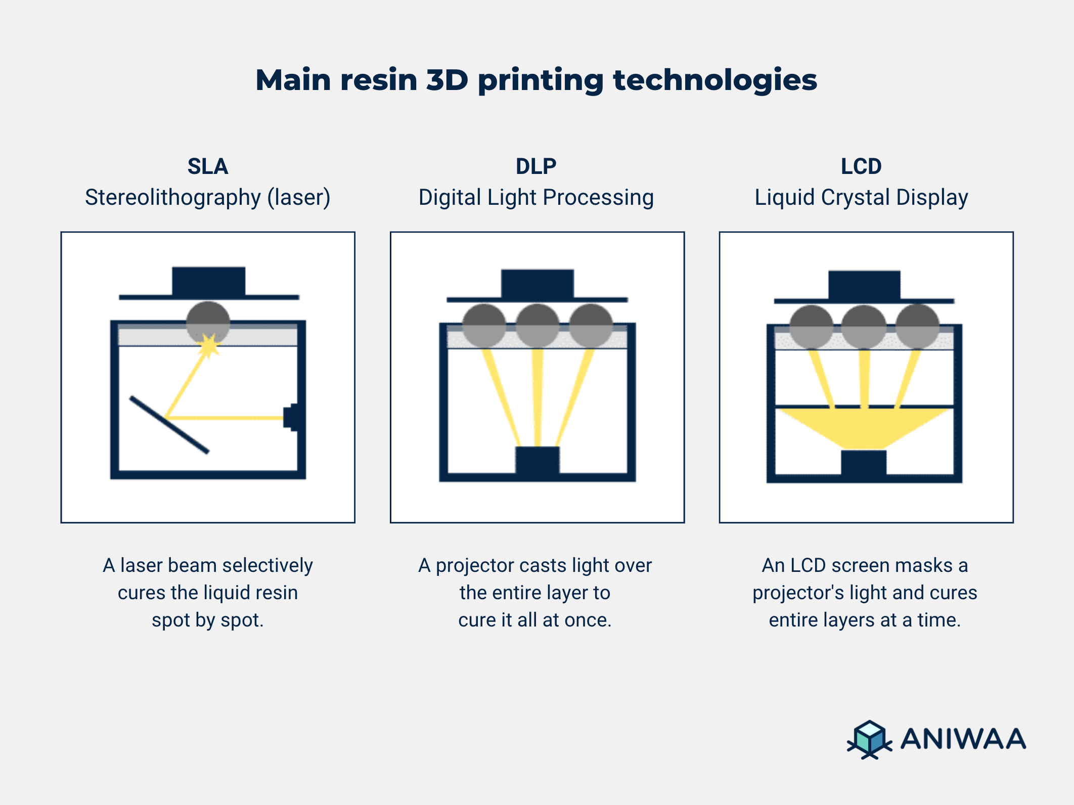 List printing technologies - guide on all 3D printing technologies